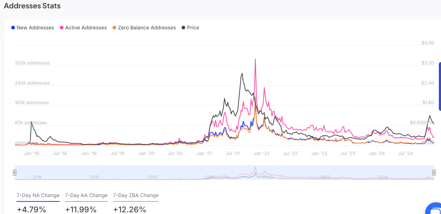 ADA addresses stats