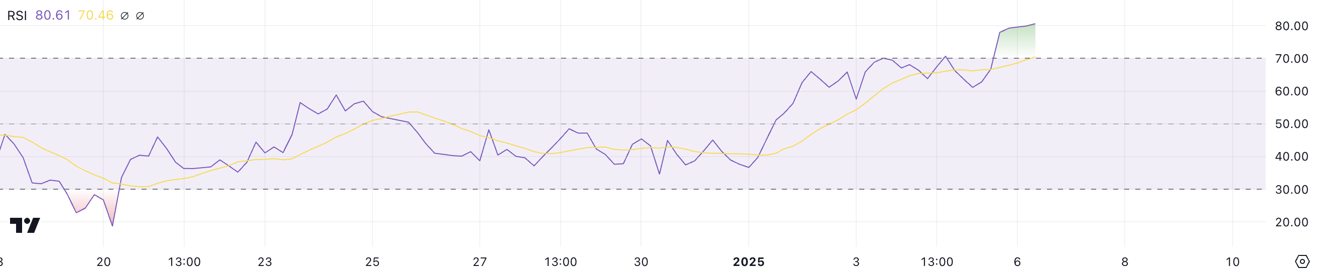 INJ RSI