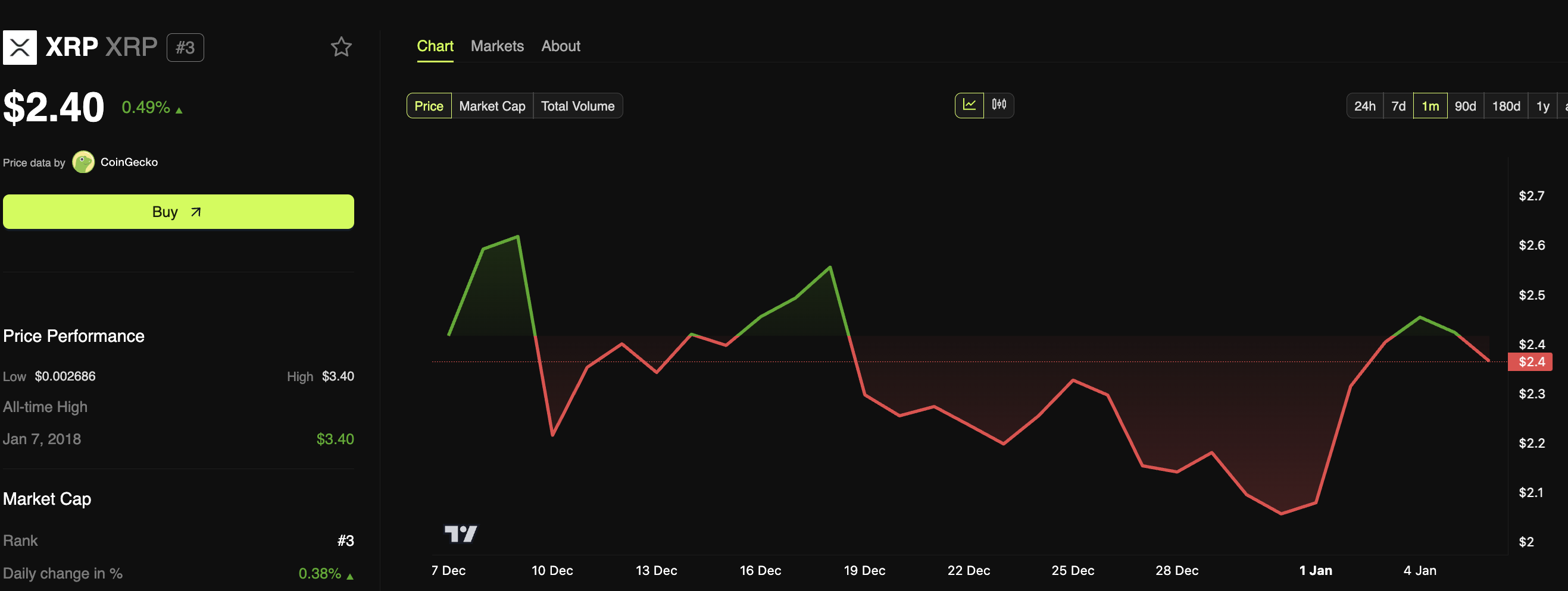 XRP Fiyat Performansı.