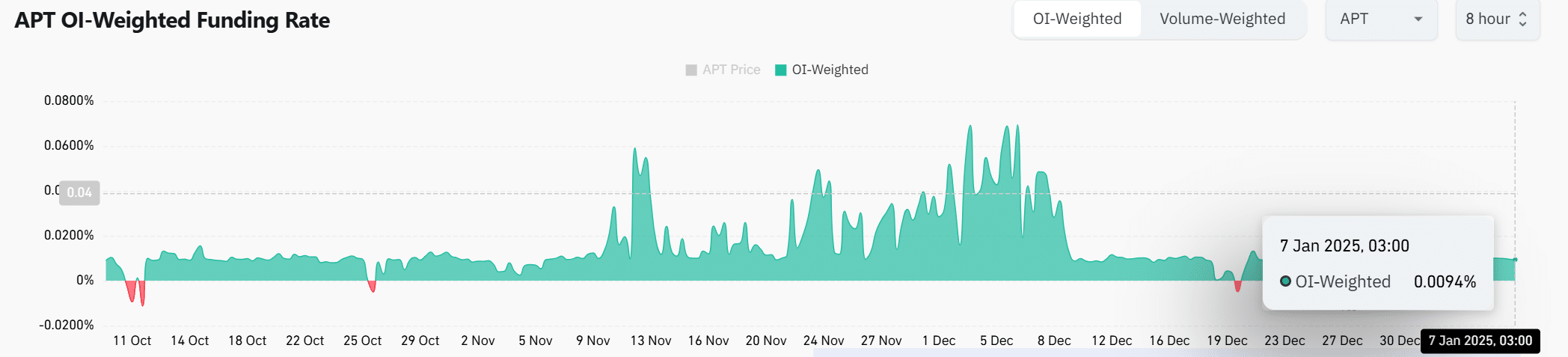 Funding rates analysis