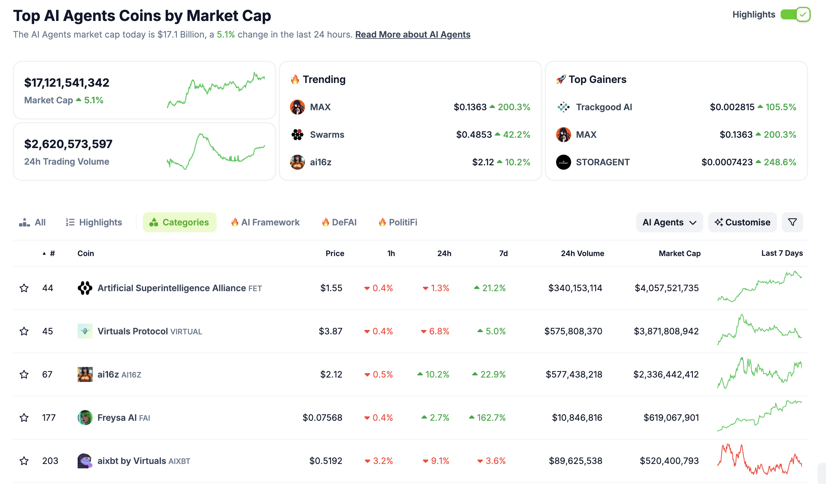 AI Ajanı Kripto Para Piyasa Değeri