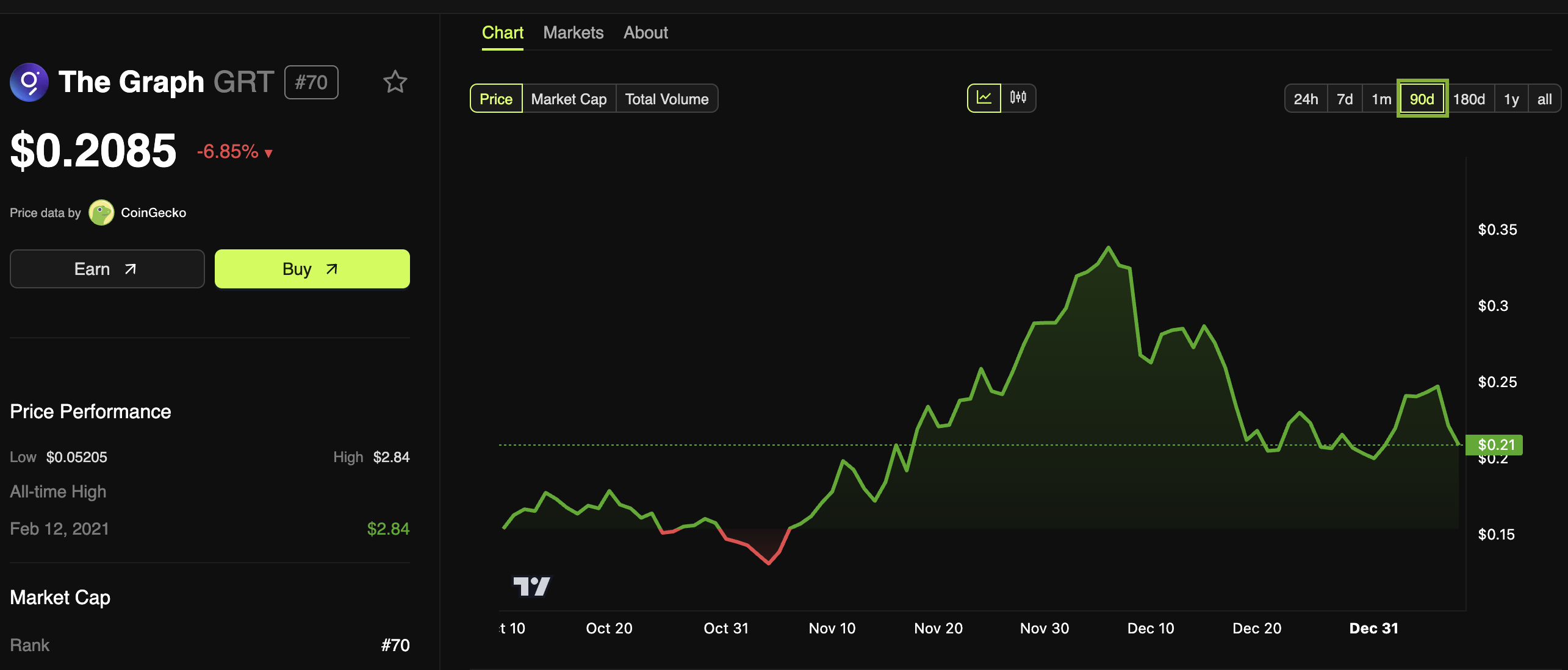 The Graph (GRT) Fiyat Performansı