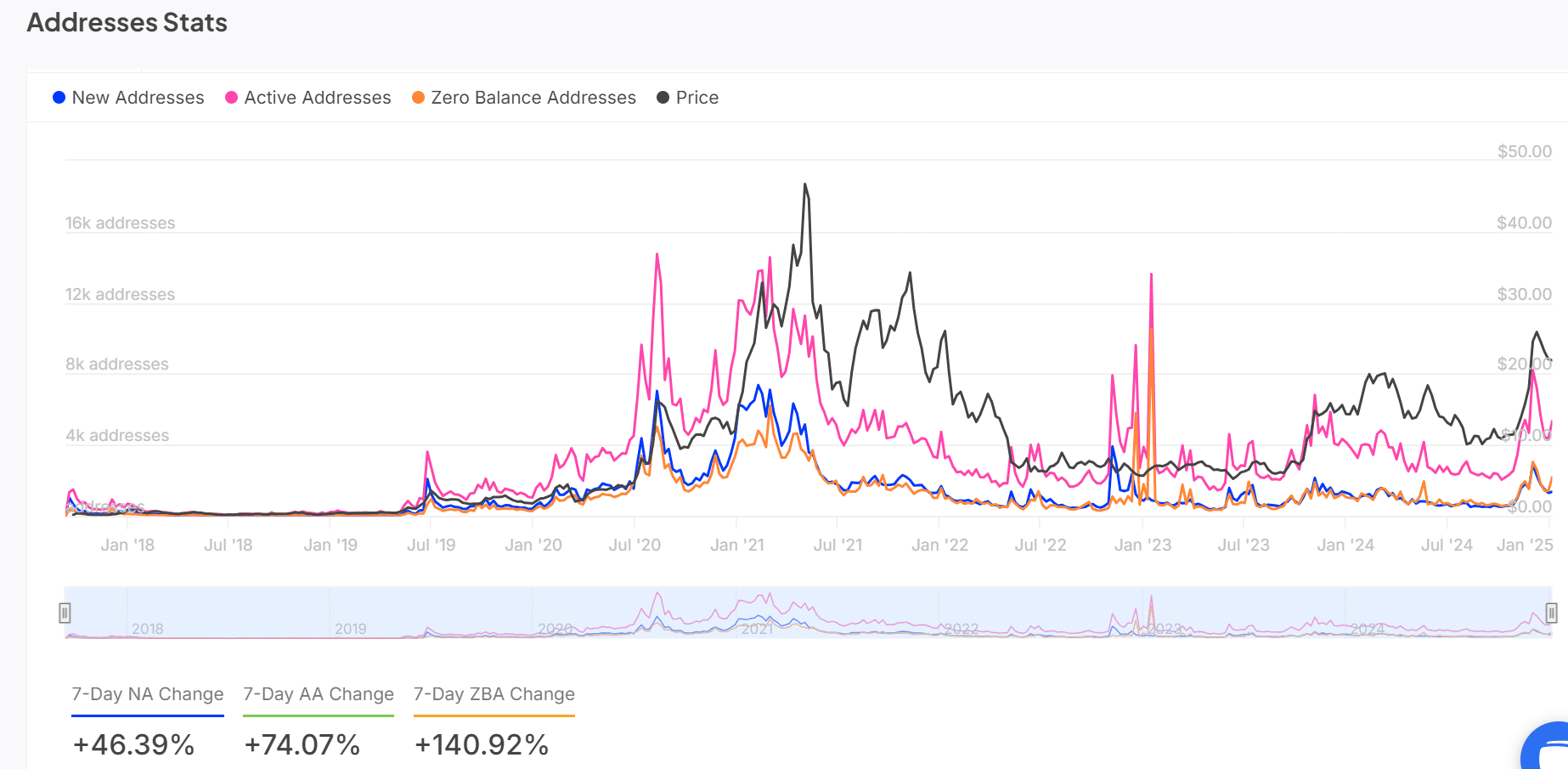 LINK addresses stats