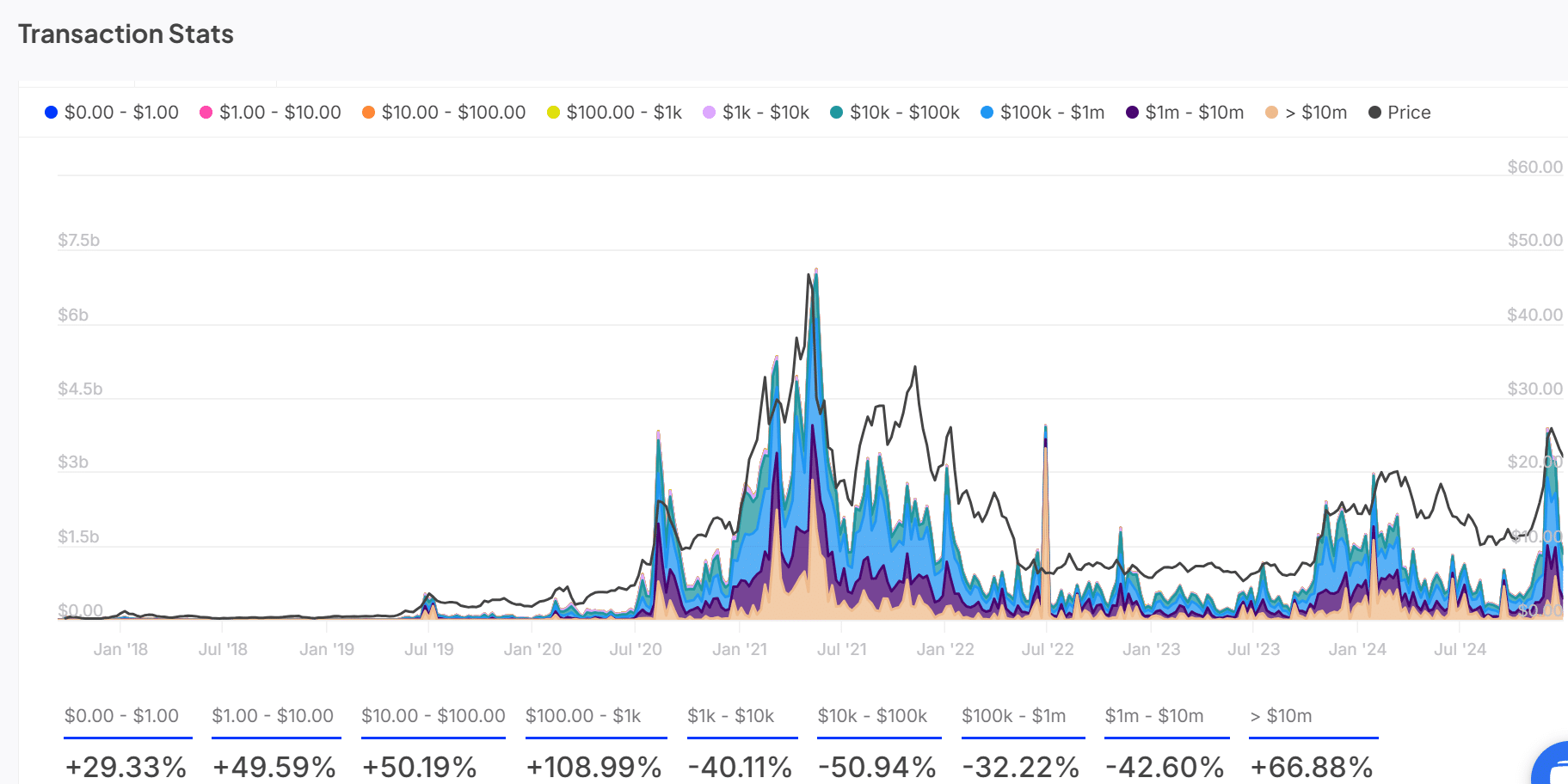 LINK transaction volume trend