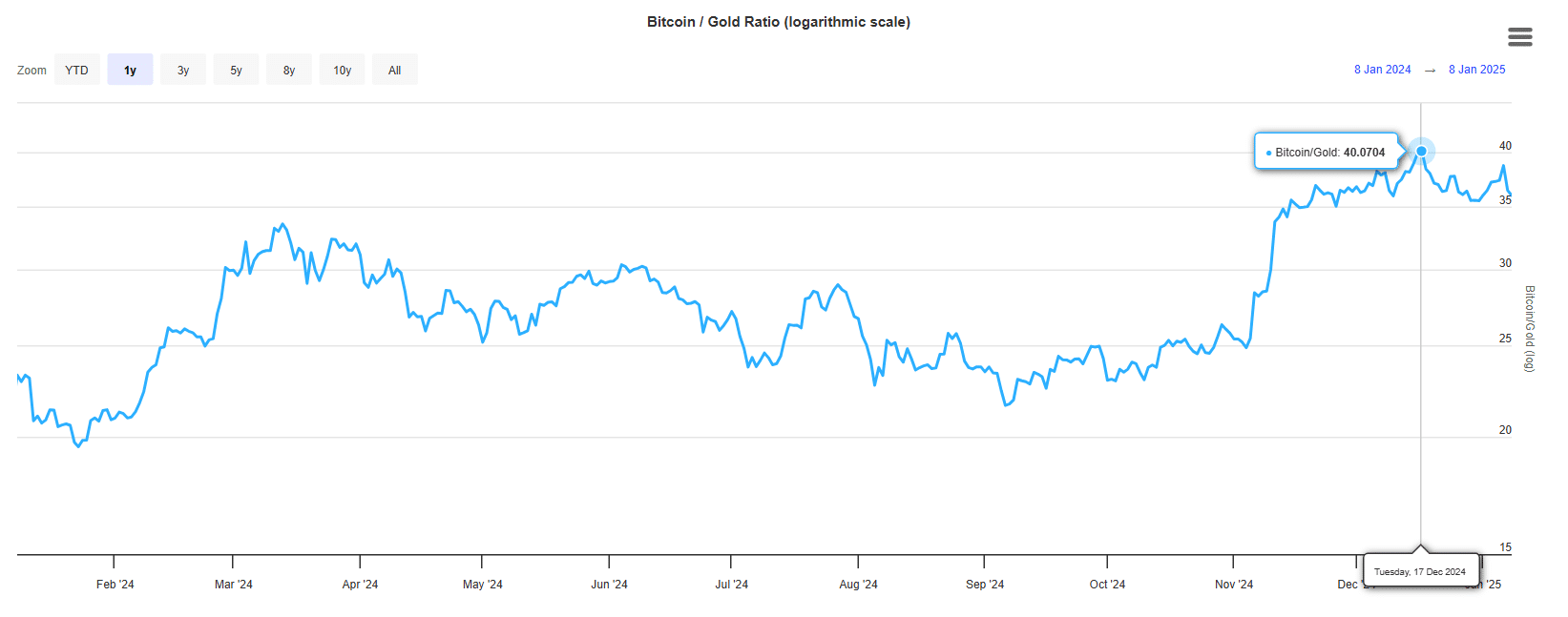 BTC/GOLD