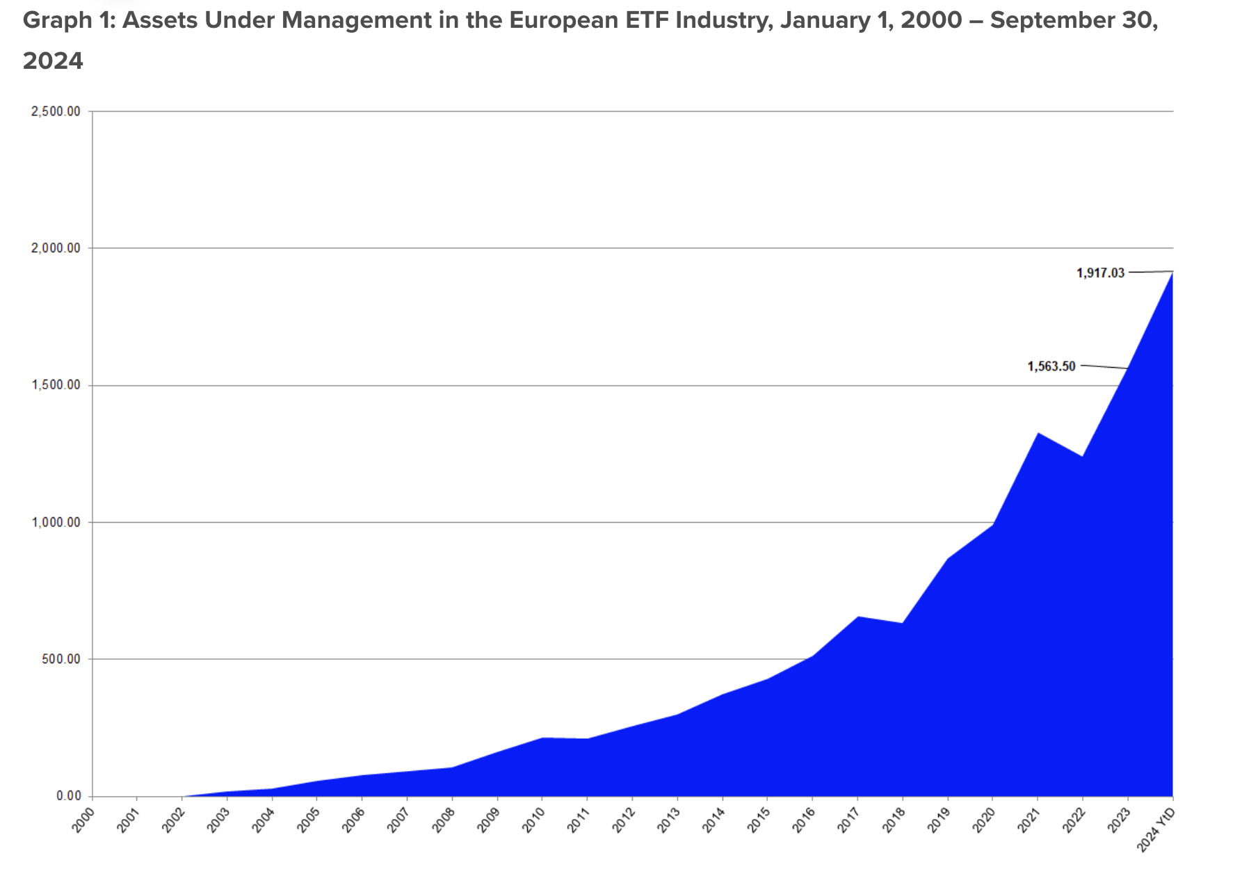 Avrupa ETF Endüstrisindeki Yönetim Altındaki Varlıklar.