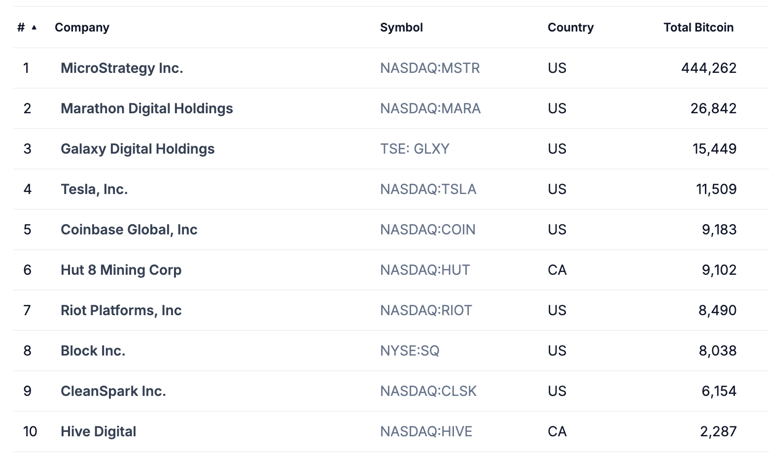 Halka Açık Şirketler Tarafından Tutulan Bitcoin Miktarı. Kaynak: CoinGecko.