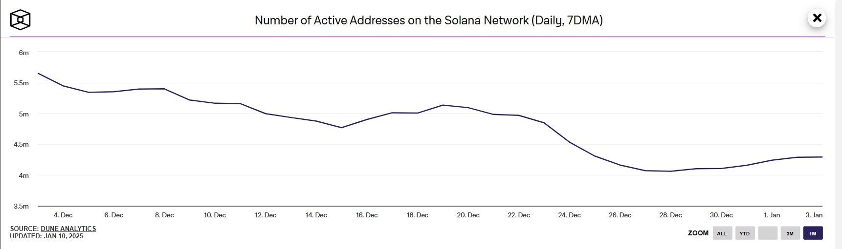 Decline in Active Addresses