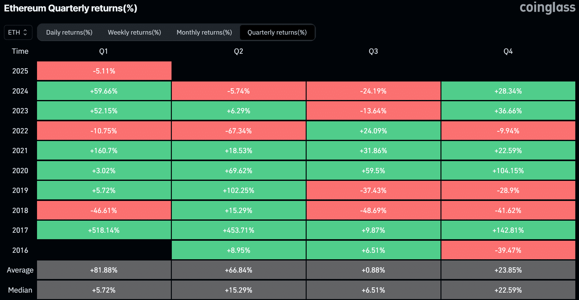 Ethereum Performans Grafiği