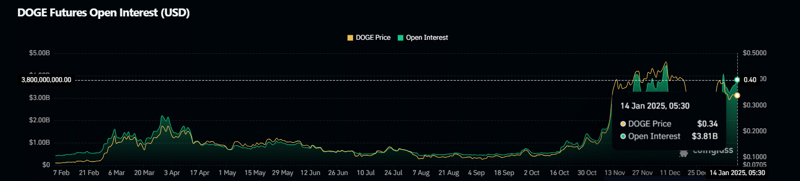 OI and Trading Indicators for DOGE