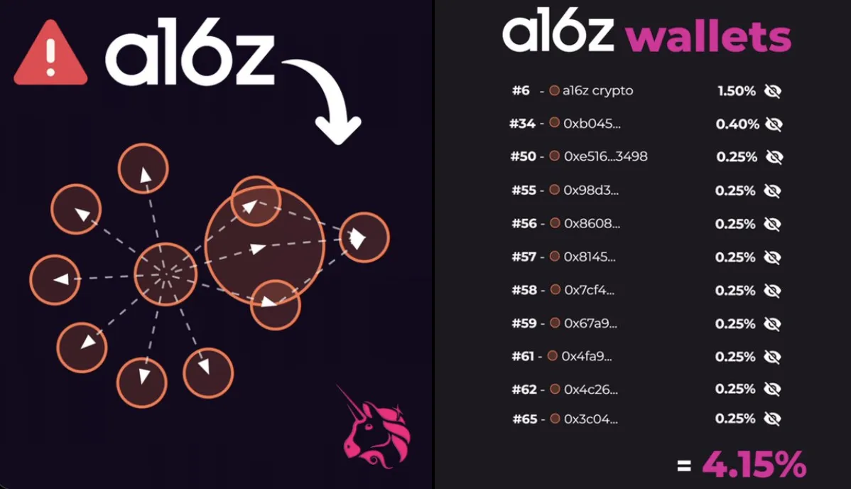 Bubblemaps, bir soruşturma kapsamında a16z'nin Uniswap'ın token arzının %4'ünden fazlasına sahip olduğunu ortaya koyuyor