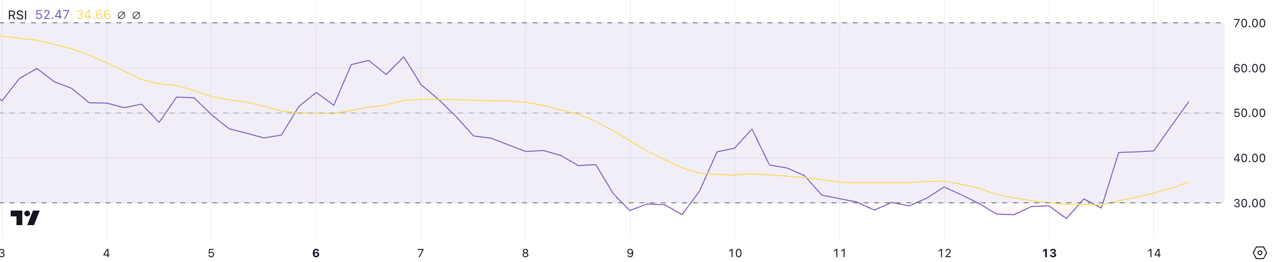 AI16Z RSI.