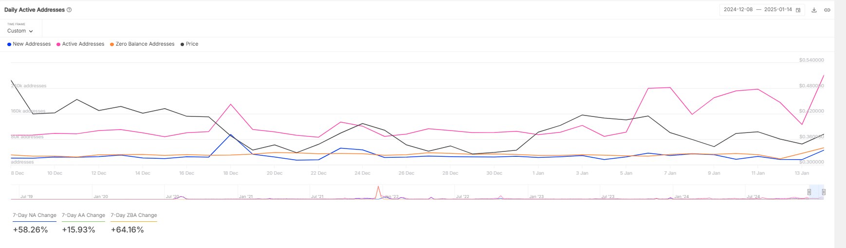 Active addresses graph