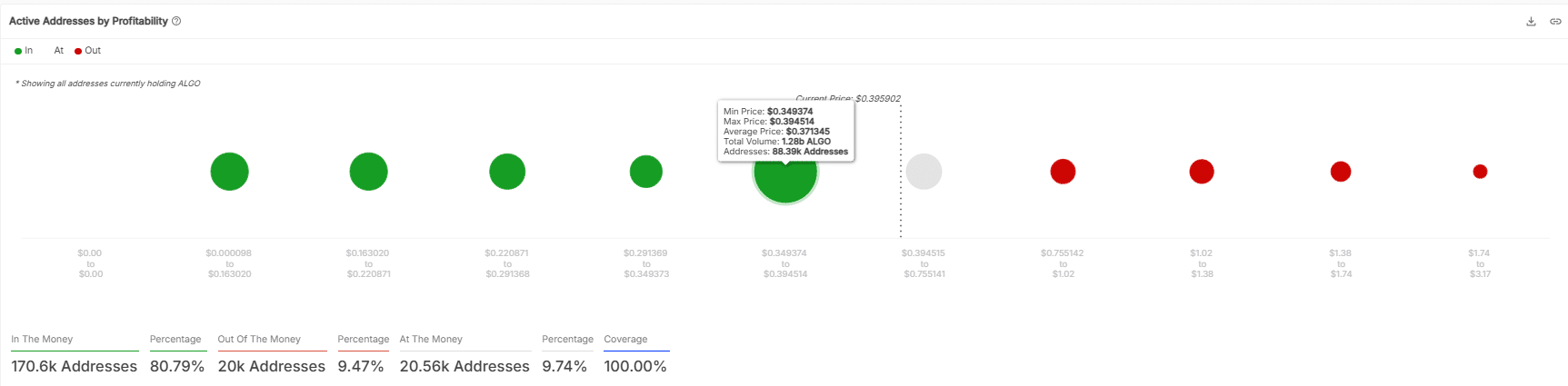 Profitability of addresses