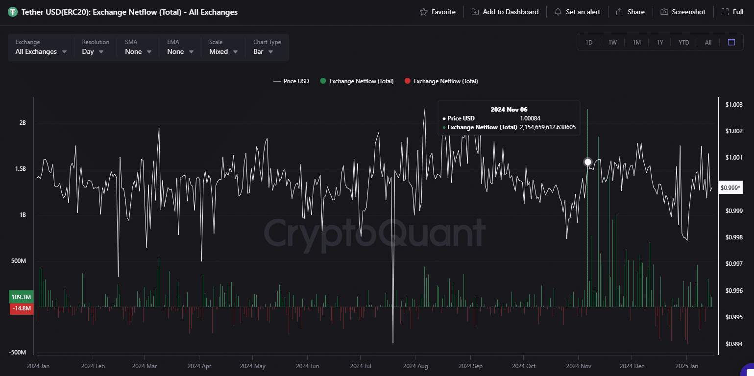 stablecoins inflows