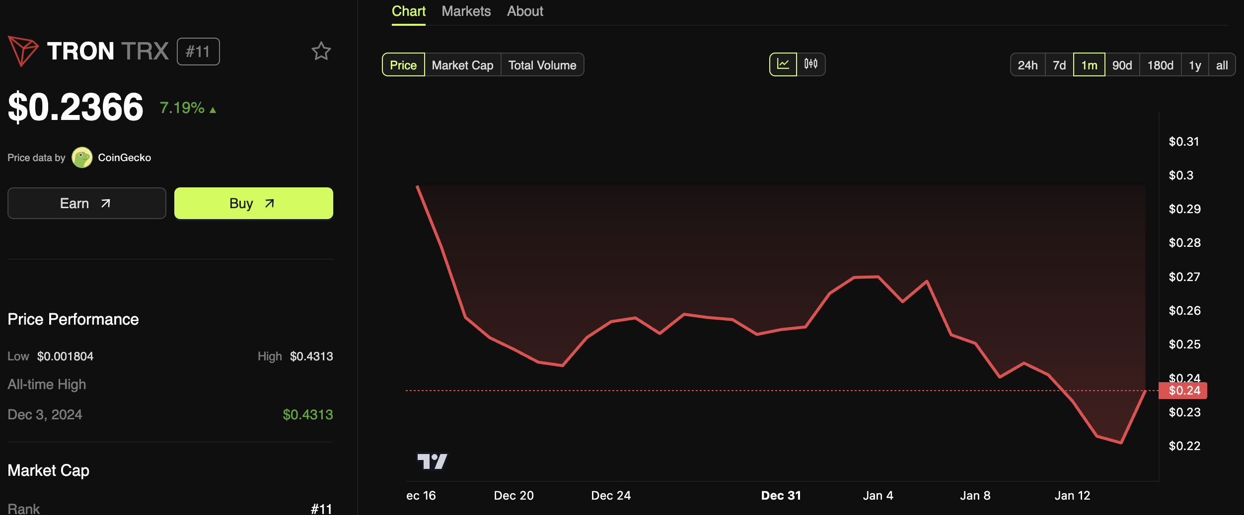 Tron (TRX) Fiyat Performansı