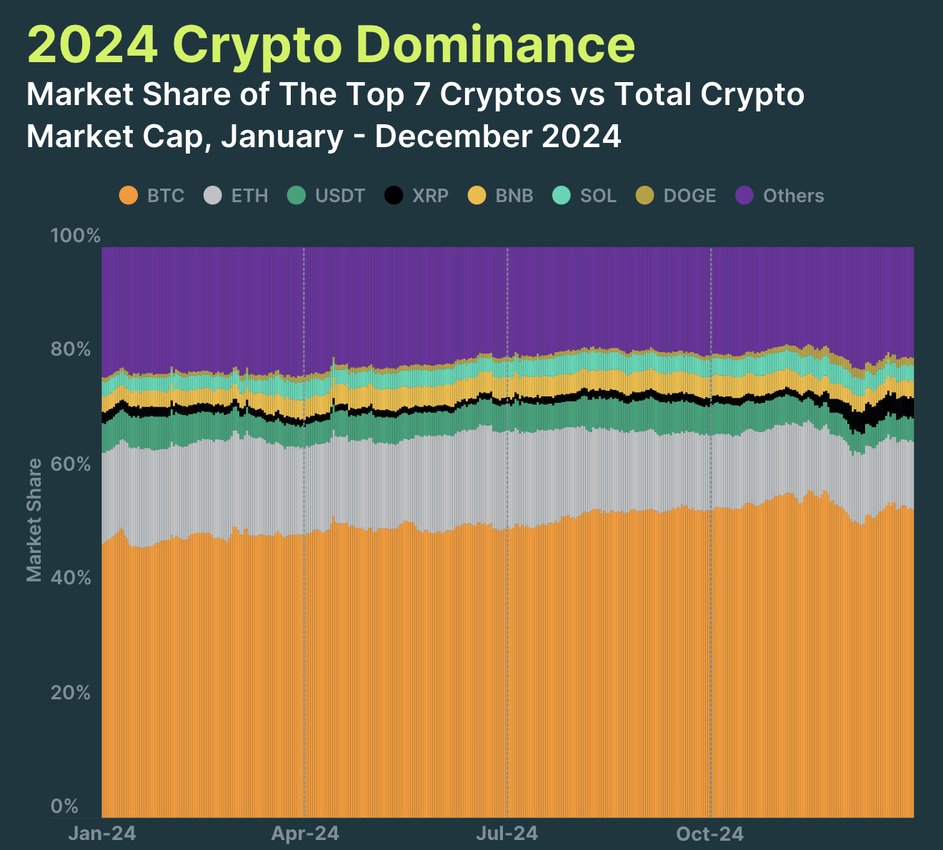 Bitcoin Accounts for 53.6% of Total Market Cap CoinGecko