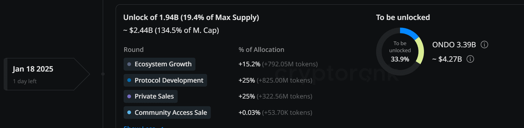 Ondo token unlock chart