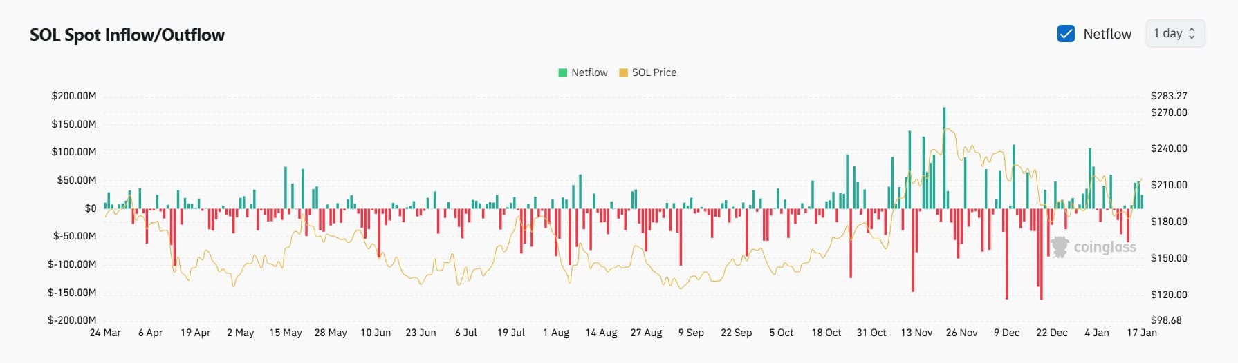 Solana Market Dynamics