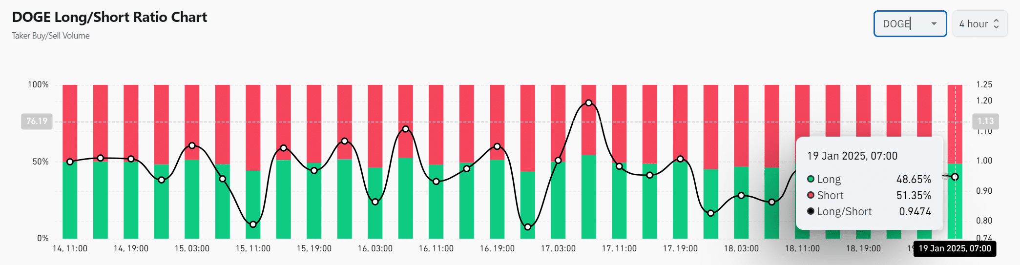 DOGE long/short ratio