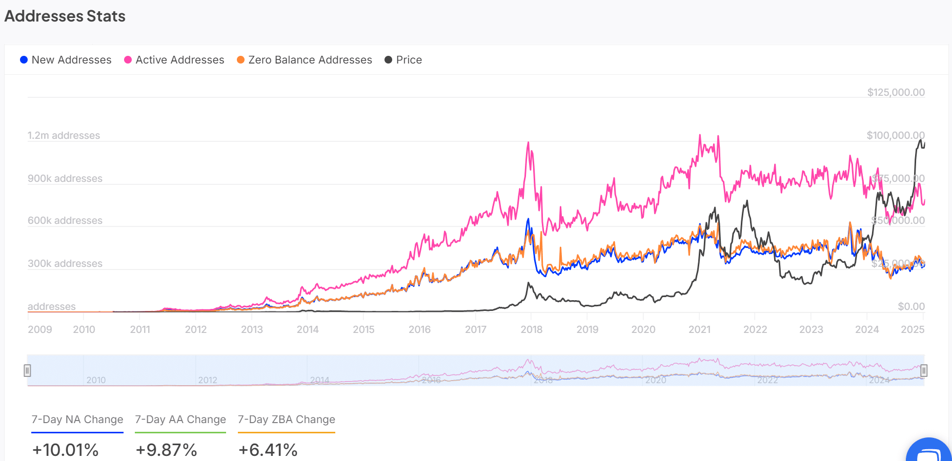 Growth in Bitcoin active addresses