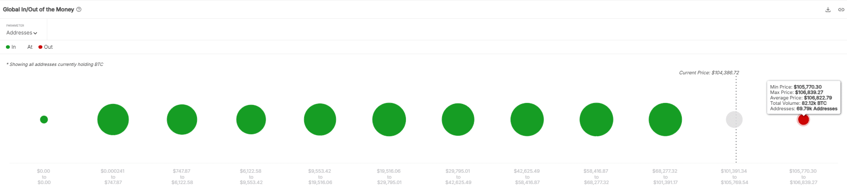 BTC out/in of money