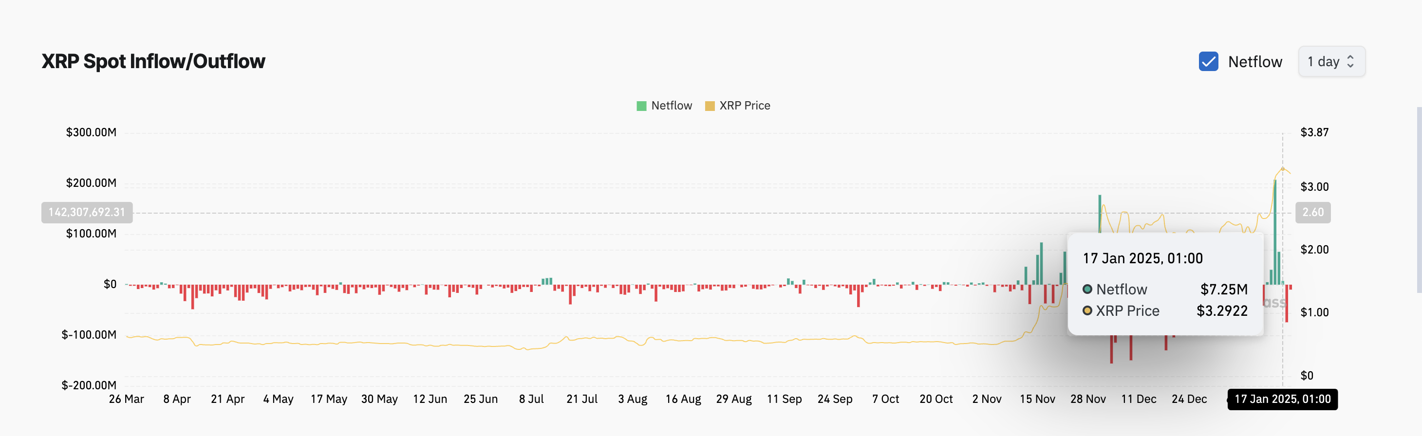 XRP Spot Girişi/Çıkışı Grafik