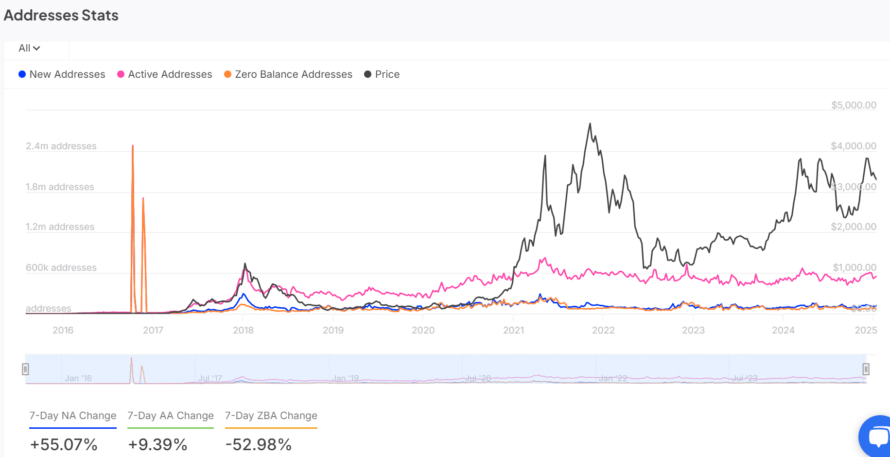 ETH address stats