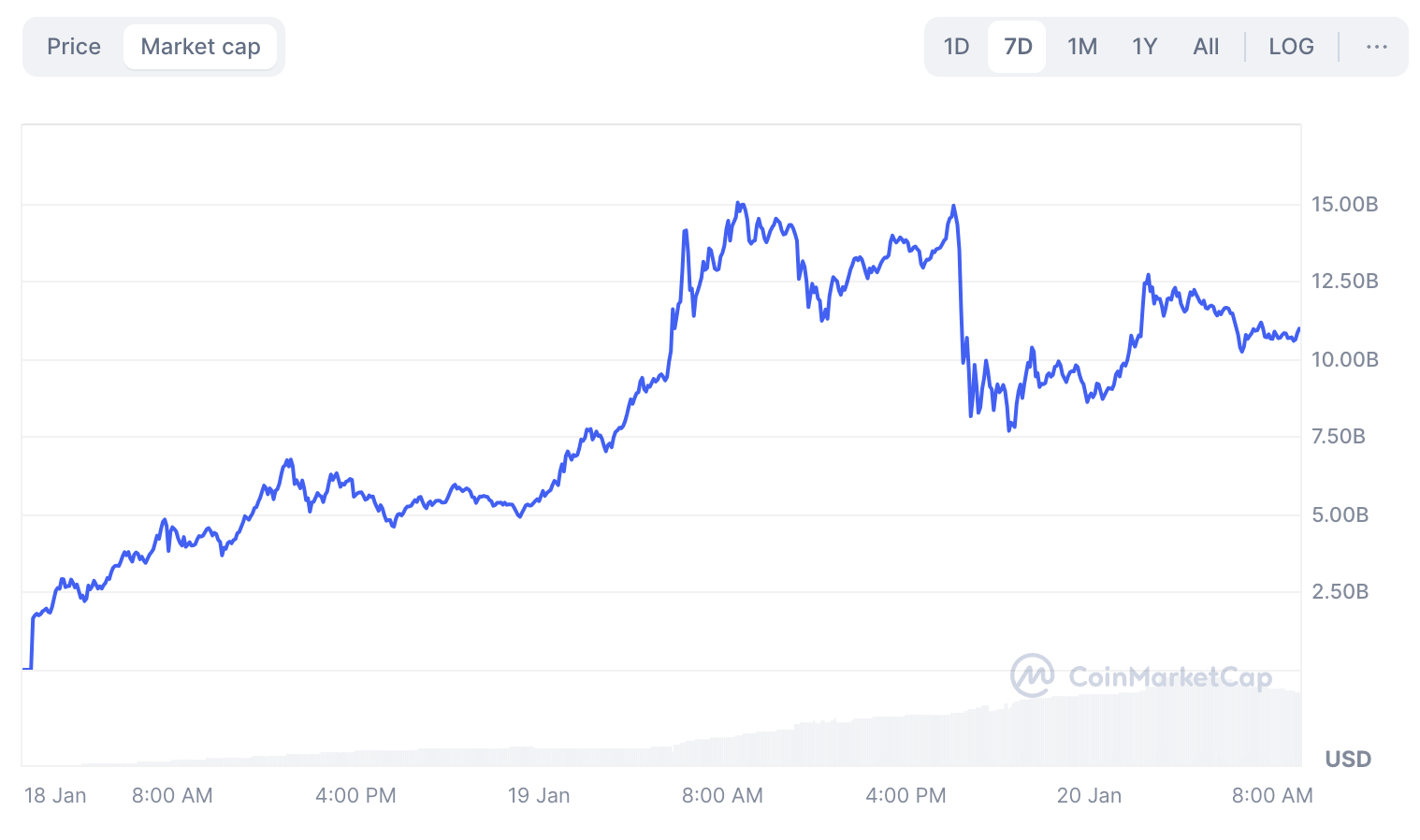 TRUMP Market Cap.