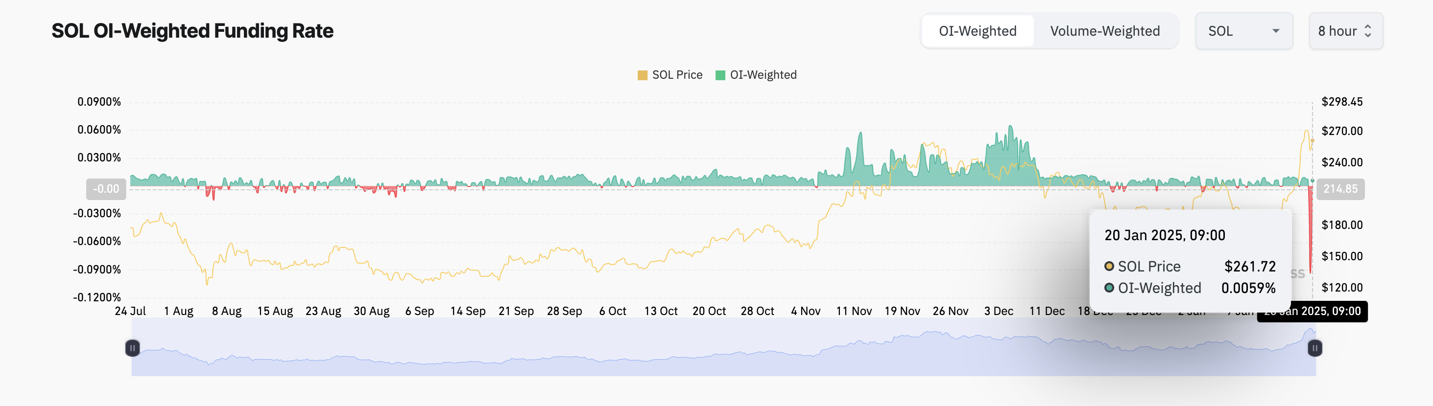 Solana Funding Rate