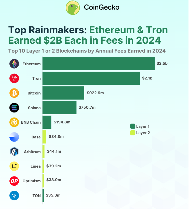 Ethereum dan Tron Memimpin Lonjakan Biaya Blockchain pada tahun 2024 Di Tengah Meningkatnya Optimisme Kripto