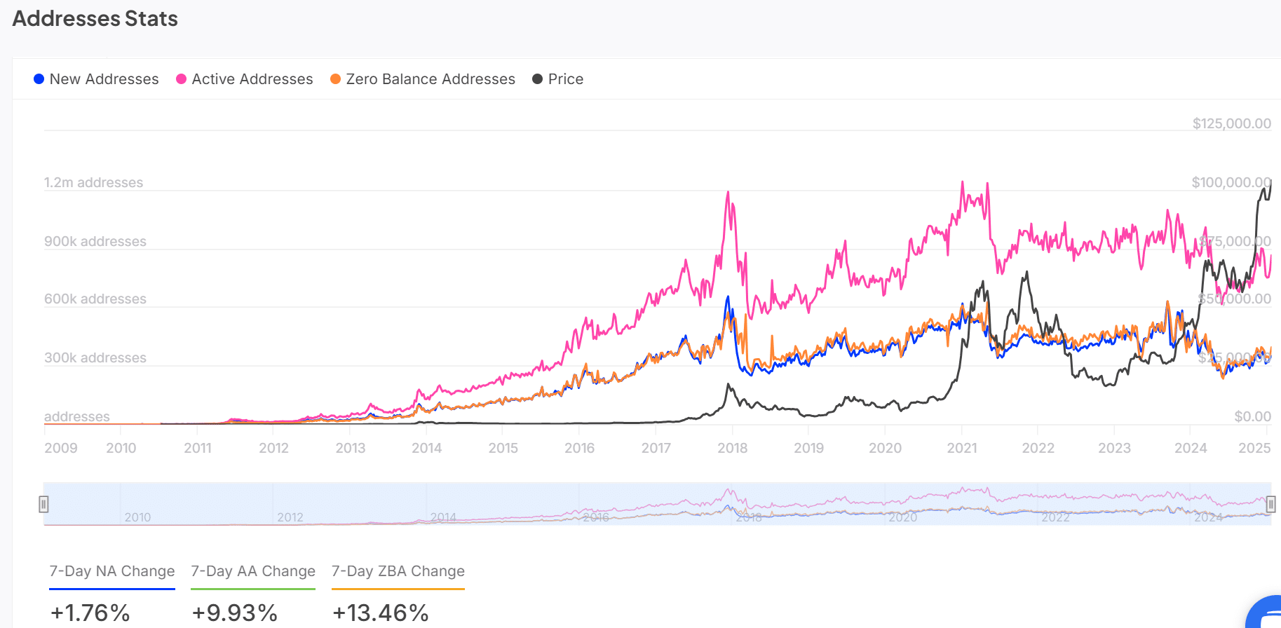 BTC active addresses