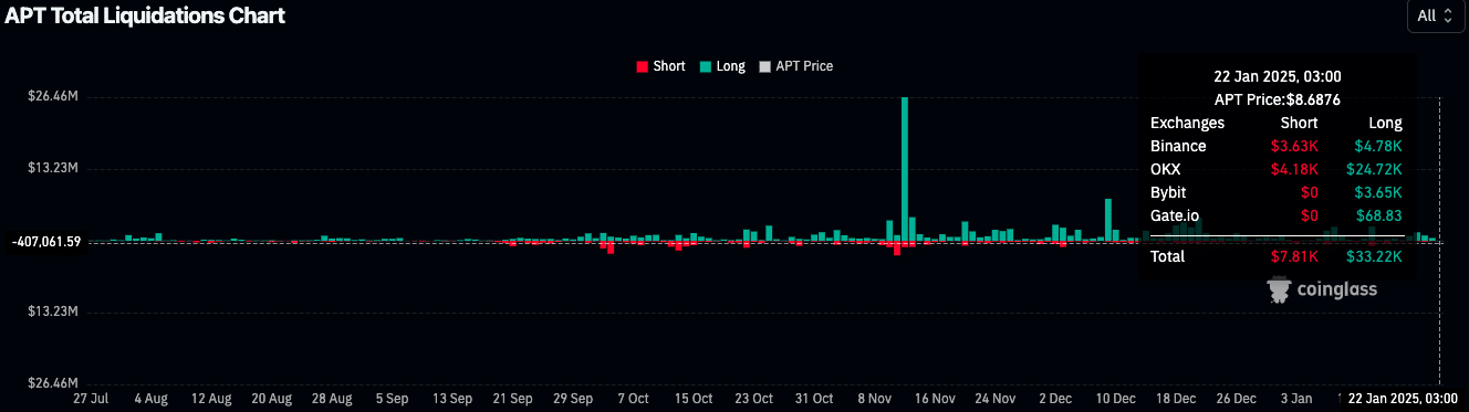 APT Market Liquidation Chart