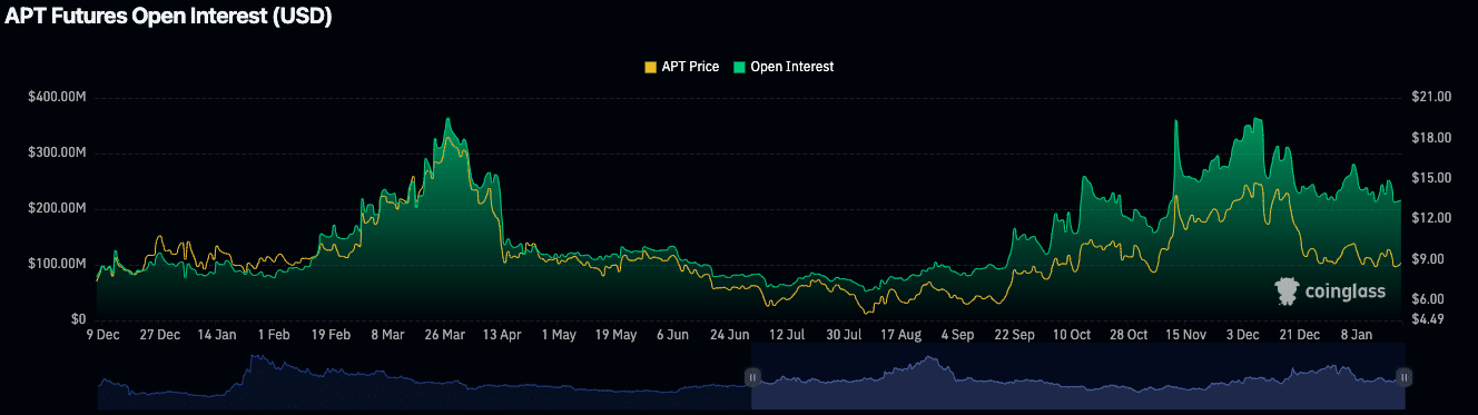 APT Open Interest Chart