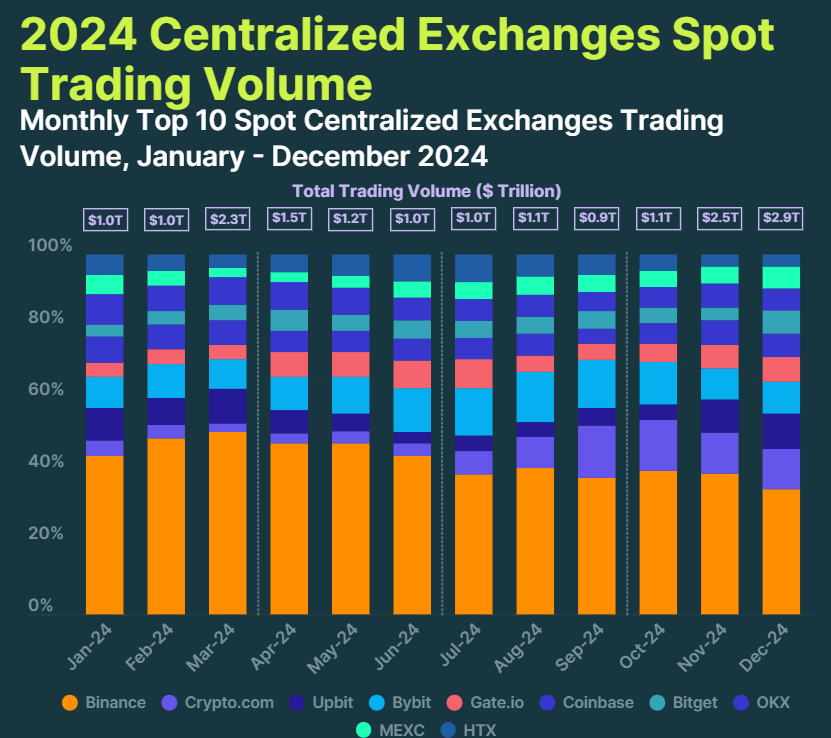 Monthly Trading Volumes of Top 10 Centralized Exchanges