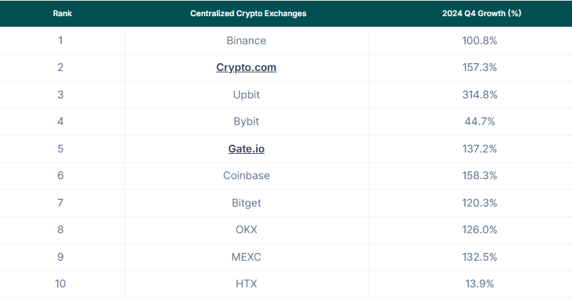 The Top 10 Centralized Crypto Exchanges and Their Growth in Q4