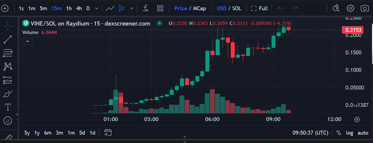 VINE Price Performance