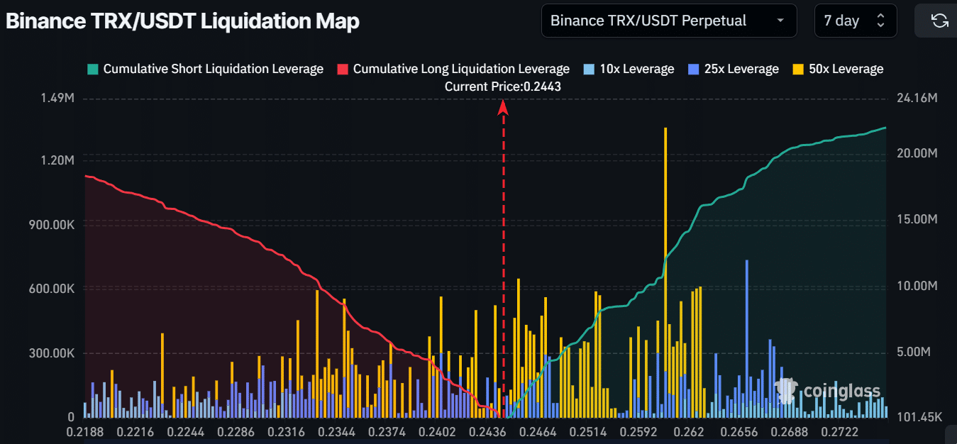 Tron liquidity levels