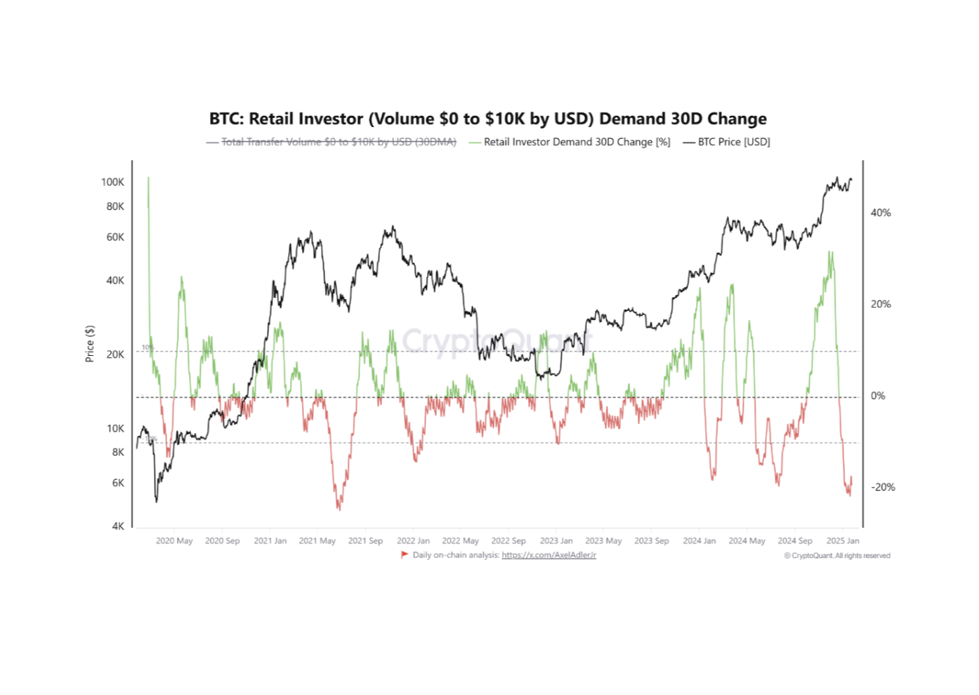 BTC Perakende Yatırımcı Talebi