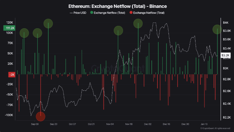 Ethereum Netflow on Binance