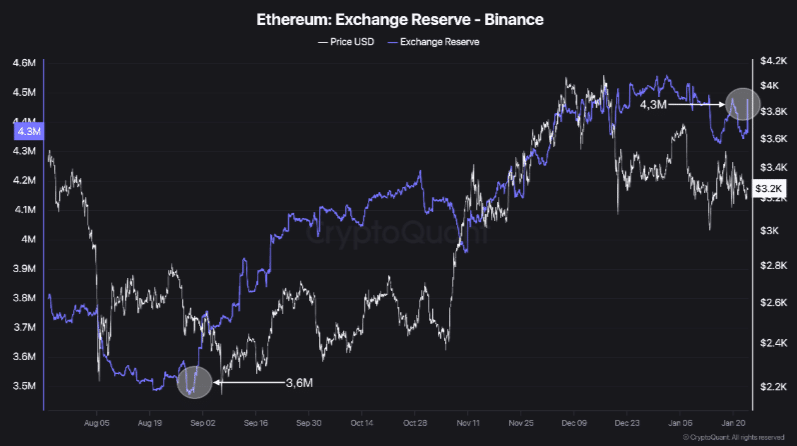 Ethereum Rezervleri Binance'da