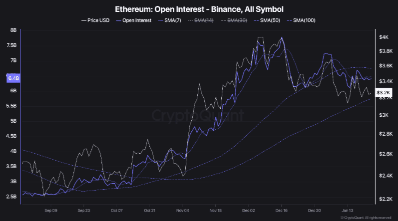 Ethereum Açık Pozisyonları