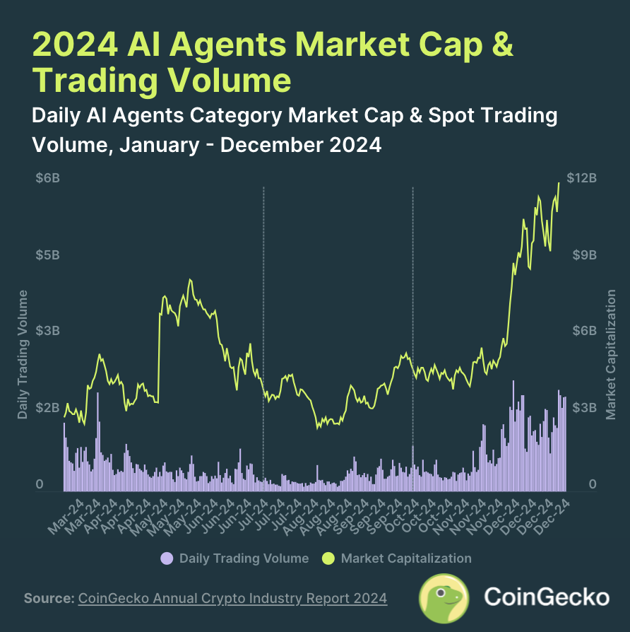 2024 boyunca Yapay Zeka Ajanı Piyasa Değeri ve Ticaret Hacmi. Kaynak: CoinGecko.