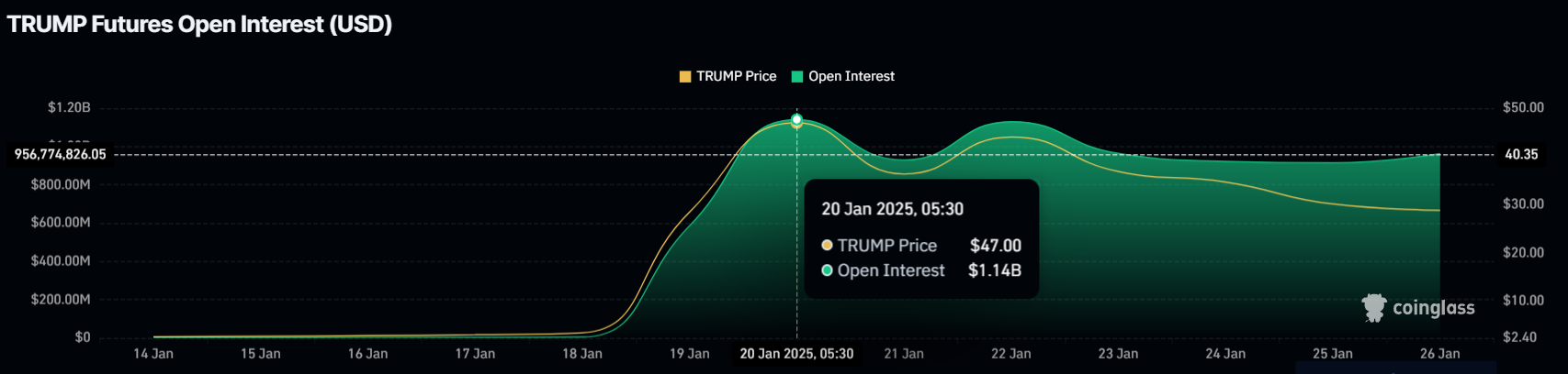 TRUMP Open Interest.