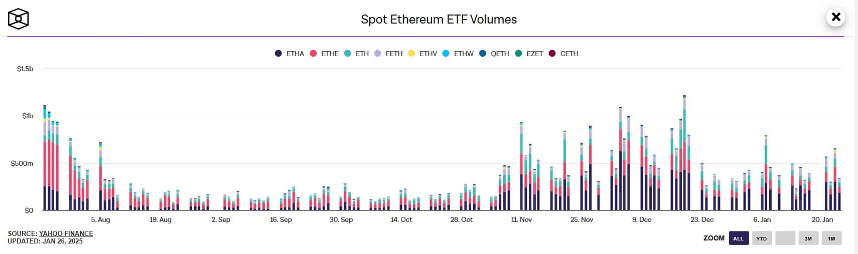 Ethereum ETF Ticaret Hacmi Büyümesi