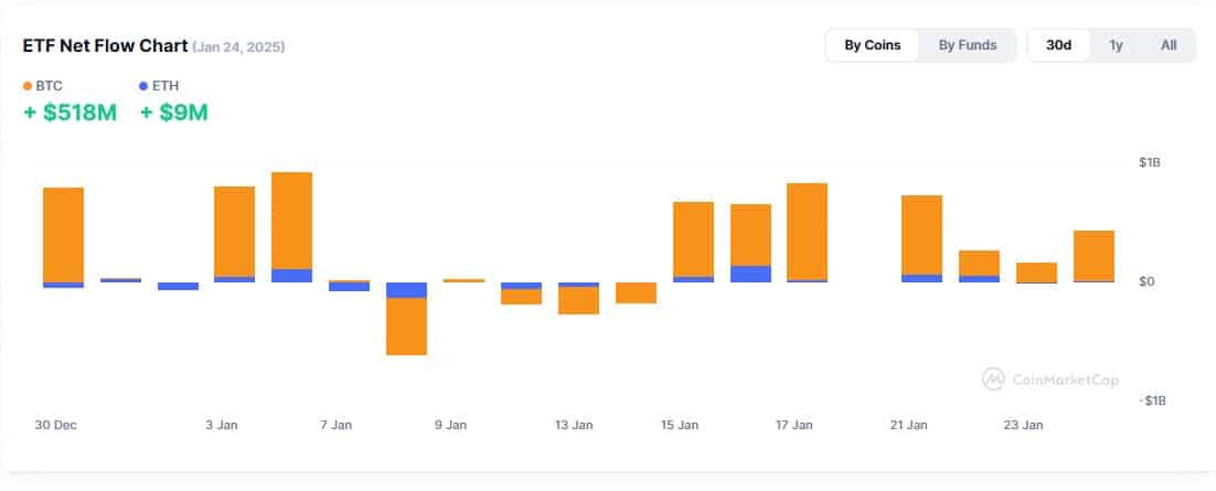 Bitcoin ve Ethereum ETF Girişleri