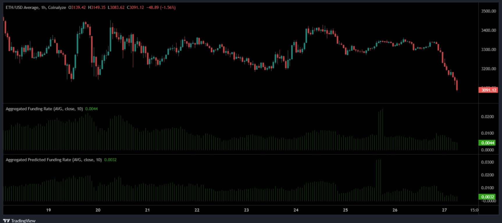 Ethereum piyasa performansı