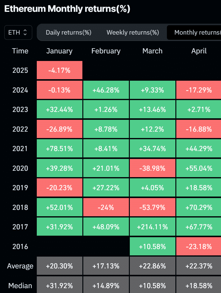 Ethereum Performansı