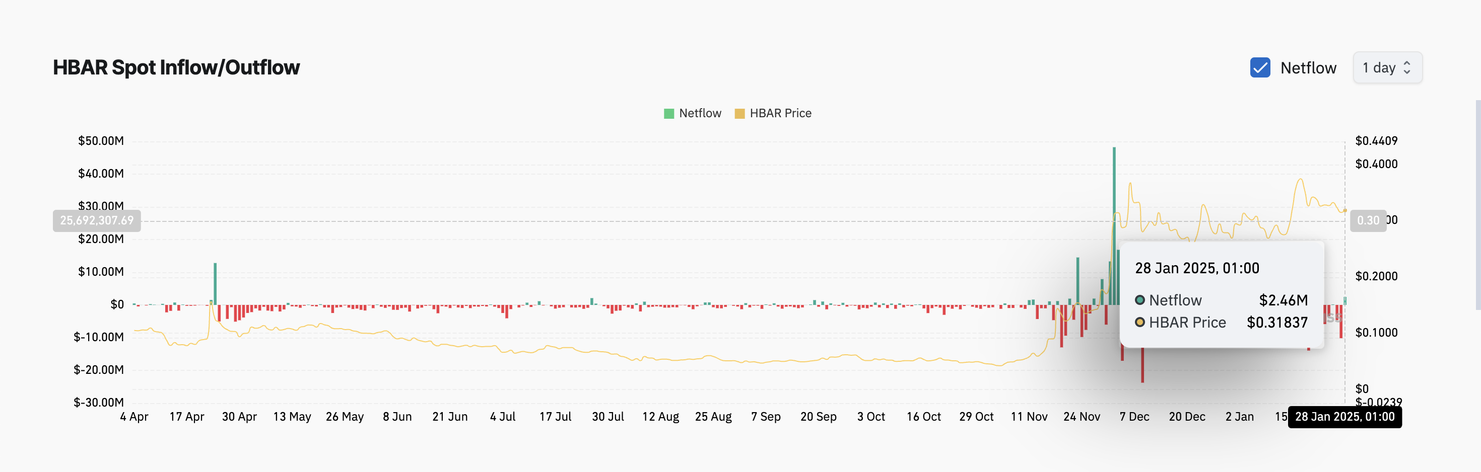 HBAR Spot Inflow Data