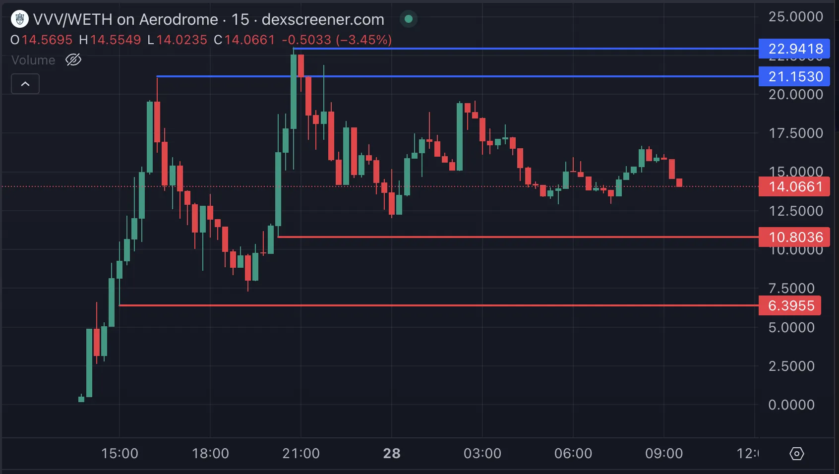 VVV Price Analysis.